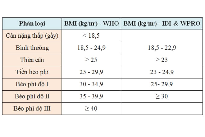 Bảng phân loại BMI