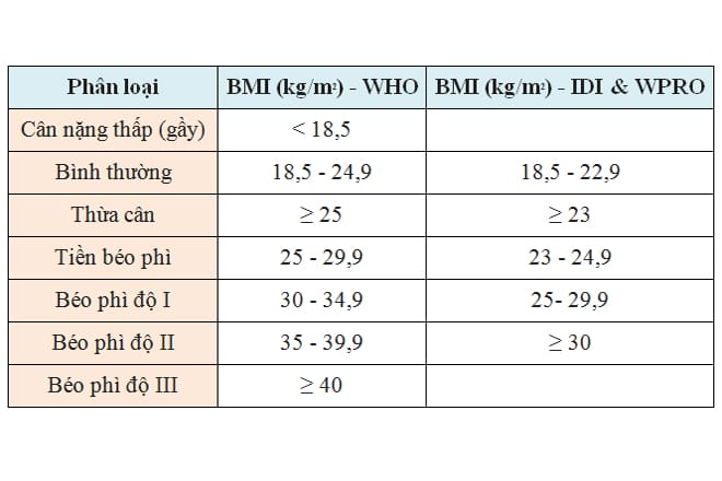 BMI tiêu chuẩn