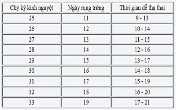 Cách tính ngày rụng trứng chính xác để thụ thai - 3